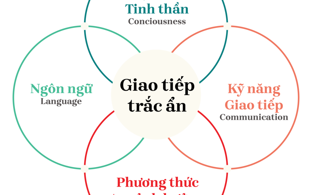 Giao tiếp trắc ẩn